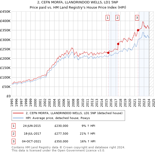 2, CEFN MORFA, LLANDRINDOD WELLS, LD1 5NP: Price paid vs HM Land Registry's House Price Index