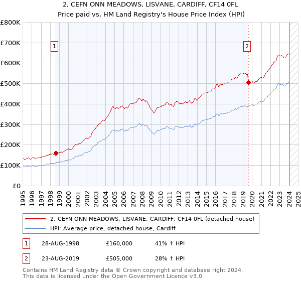 2, CEFN ONN MEADOWS, LISVANE, CARDIFF, CF14 0FL: Price paid vs HM Land Registry's House Price Index