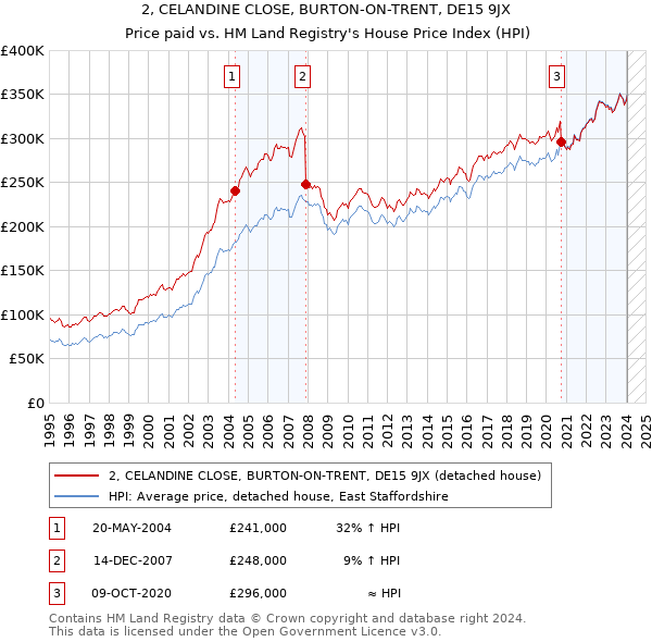 2, CELANDINE CLOSE, BURTON-ON-TRENT, DE15 9JX: Price paid vs HM Land Registry's House Price Index