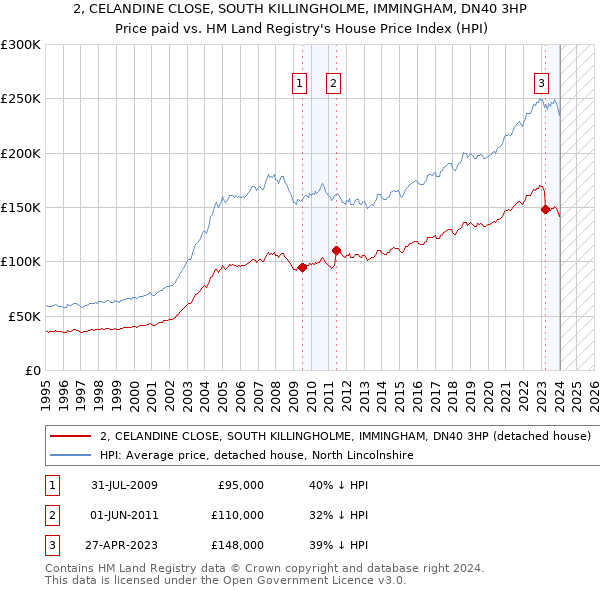 2, CELANDINE CLOSE, SOUTH KILLINGHOLME, IMMINGHAM, DN40 3HP: Price paid vs HM Land Registry's House Price Index