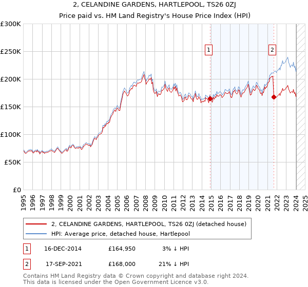 2, CELANDINE GARDENS, HARTLEPOOL, TS26 0ZJ: Price paid vs HM Land Registry's House Price Index