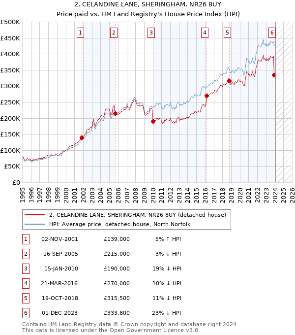 2, CELANDINE LANE, SHERINGHAM, NR26 8UY: Price paid vs HM Land Registry's House Price Index