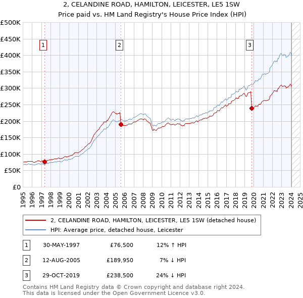 2, CELANDINE ROAD, HAMILTON, LEICESTER, LE5 1SW: Price paid vs HM Land Registry's House Price Index