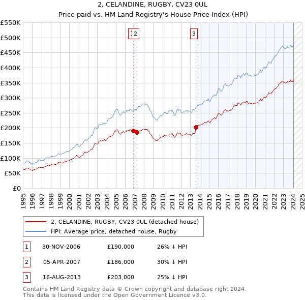 2, CELANDINE, RUGBY, CV23 0UL: Price paid vs HM Land Registry's House Price Index