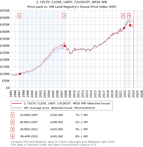 2, CELTIC CLOSE, UNDY, CALDICOT, NP26 3PB: Price paid vs HM Land Registry's House Price Index