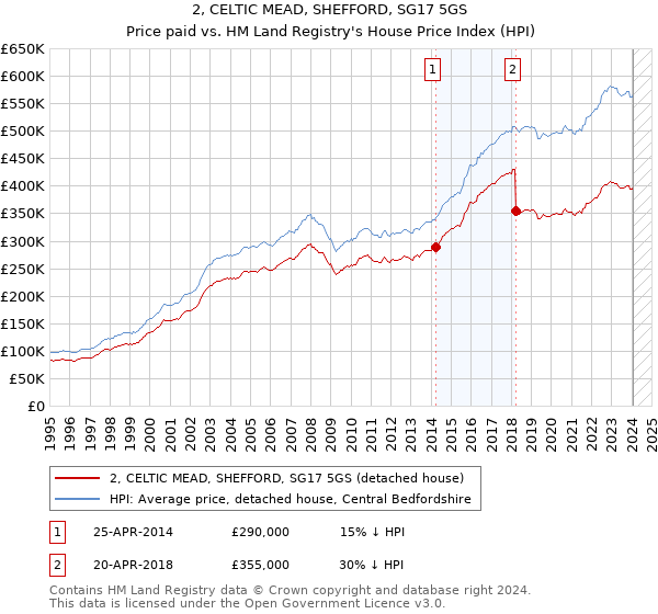 2, CELTIC MEAD, SHEFFORD, SG17 5GS: Price paid vs HM Land Registry's House Price Index