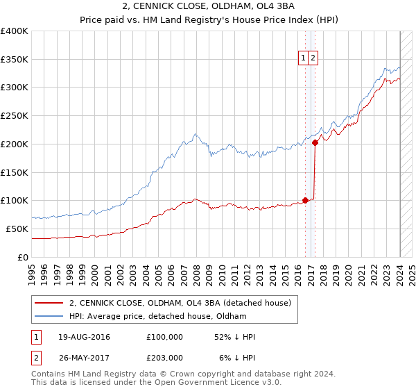 2, CENNICK CLOSE, OLDHAM, OL4 3BA: Price paid vs HM Land Registry's House Price Index