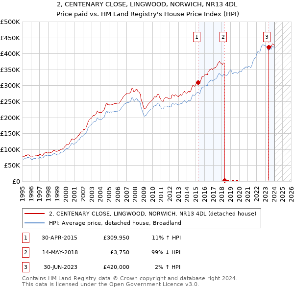 2, CENTENARY CLOSE, LINGWOOD, NORWICH, NR13 4DL: Price paid vs HM Land Registry's House Price Index