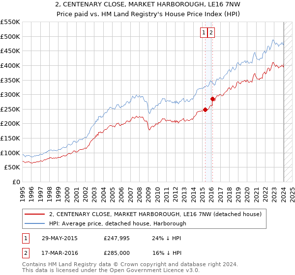 2, CENTENARY CLOSE, MARKET HARBOROUGH, LE16 7NW: Price paid vs HM Land Registry's House Price Index