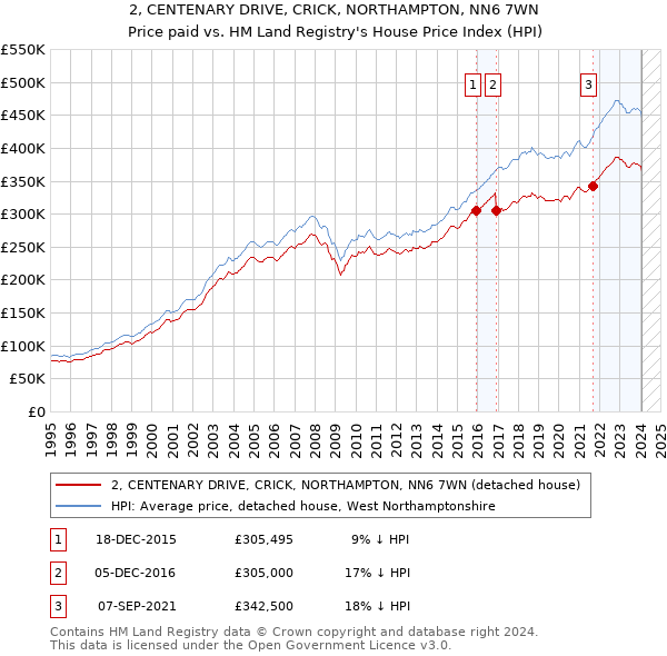 2, CENTENARY DRIVE, CRICK, NORTHAMPTON, NN6 7WN: Price paid vs HM Land Registry's House Price Index