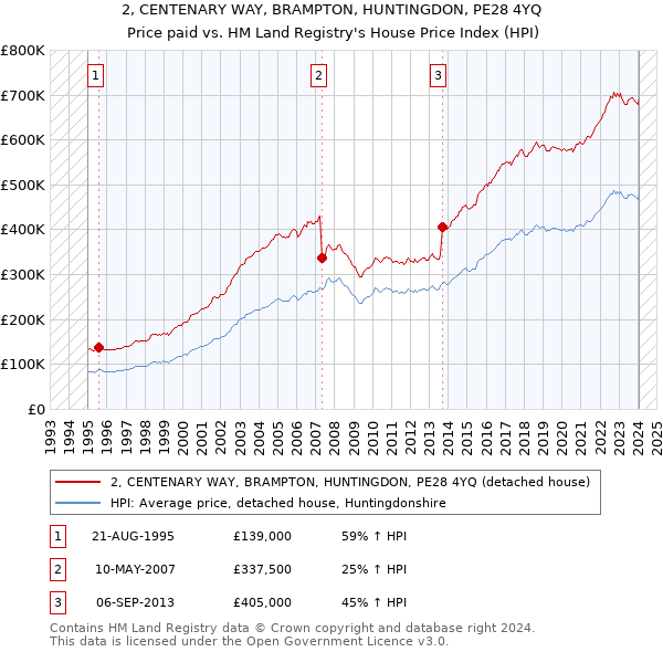 2, CENTENARY WAY, BRAMPTON, HUNTINGDON, PE28 4YQ: Price paid vs HM Land Registry's House Price Index