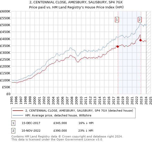 2, CENTENNIAL CLOSE, AMESBURY, SALISBURY, SP4 7GX: Price paid vs HM Land Registry's House Price Index