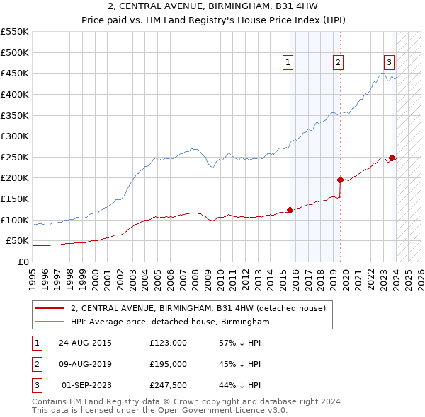 2, CENTRAL AVENUE, BIRMINGHAM, B31 4HW: Price paid vs HM Land Registry's House Price Index