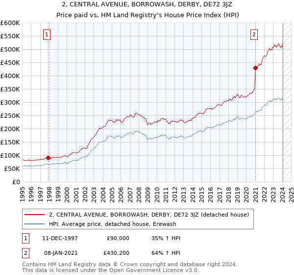 2, CENTRAL AVENUE, BORROWASH, DERBY, DE72 3JZ: Price paid vs HM Land Registry's House Price Index