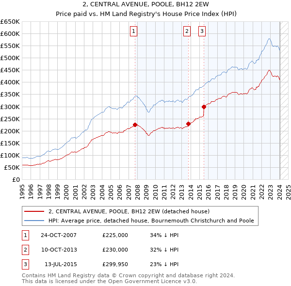 2, CENTRAL AVENUE, POOLE, BH12 2EW: Price paid vs HM Land Registry's House Price Index