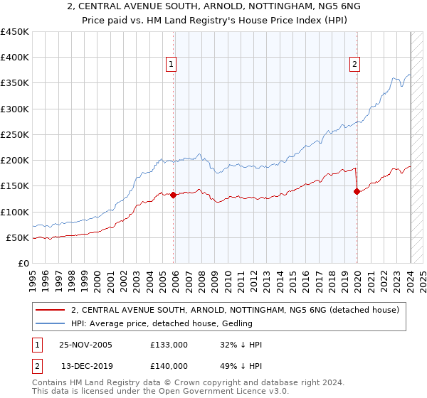 2, CENTRAL AVENUE SOUTH, ARNOLD, NOTTINGHAM, NG5 6NG: Price paid vs HM Land Registry's House Price Index