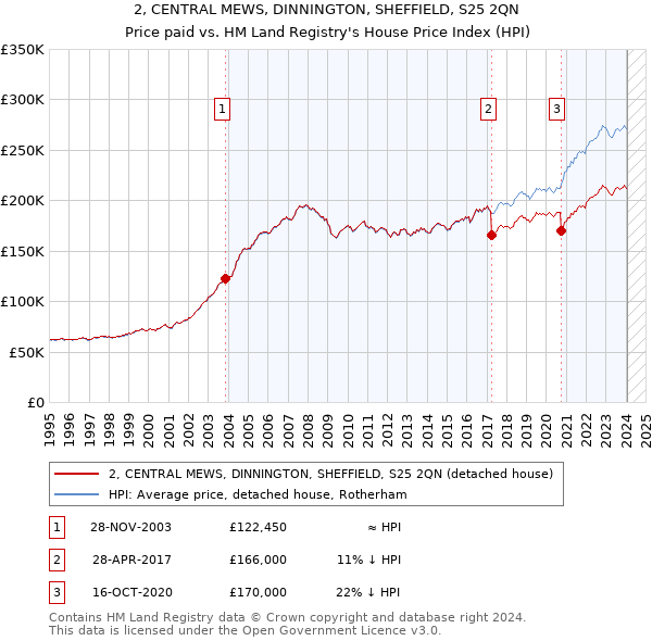 2, CENTRAL MEWS, DINNINGTON, SHEFFIELD, S25 2QN: Price paid vs HM Land Registry's House Price Index