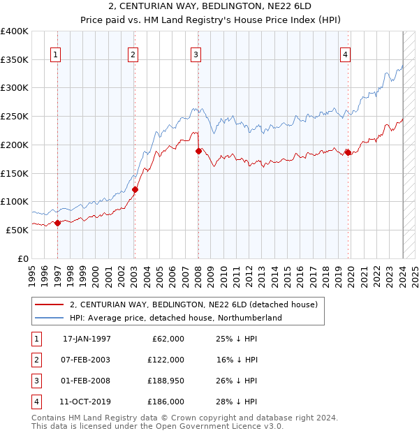 2, CENTURIAN WAY, BEDLINGTON, NE22 6LD: Price paid vs HM Land Registry's House Price Index