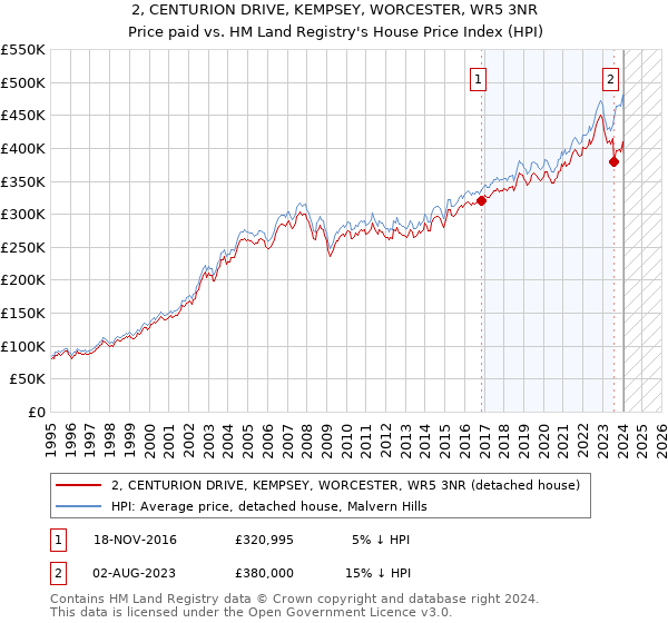 2, CENTURION DRIVE, KEMPSEY, WORCESTER, WR5 3NR: Price paid vs HM Land Registry's House Price Index