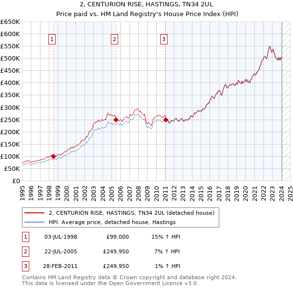 2, CENTURION RISE, HASTINGS, TN34 2UL: Price paid vs HM Land Registry's House Price Index