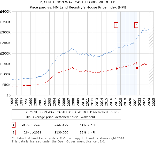 2, CENTURION WAY, CASTLEFORD, WF10 1FD: Price paid vs HM Land Registry's House Price Index