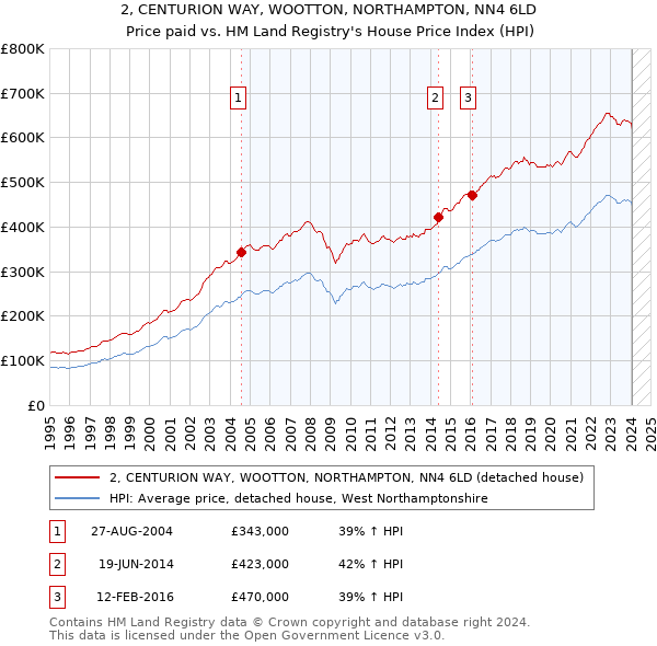 2, CENTURION WAY, WOOTTON, NORTHAMPTON, NN4 6LD: Price paid vs HM Land Registry's House Price Index