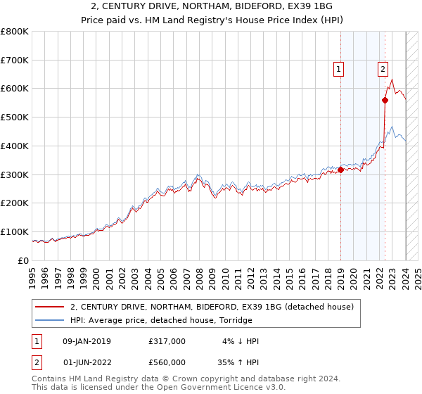 2, CENTURY DRIVE, NORTHAM, BIDEFORD, EX39 1BG: Price paid vs HM Land Registry's House Price Index