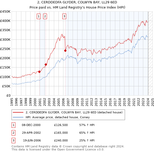 2, CERDDEDFA GLYDER, COLWYN BAY, LL29 6ED: Price paid vs HM Land Registry's House Price Index