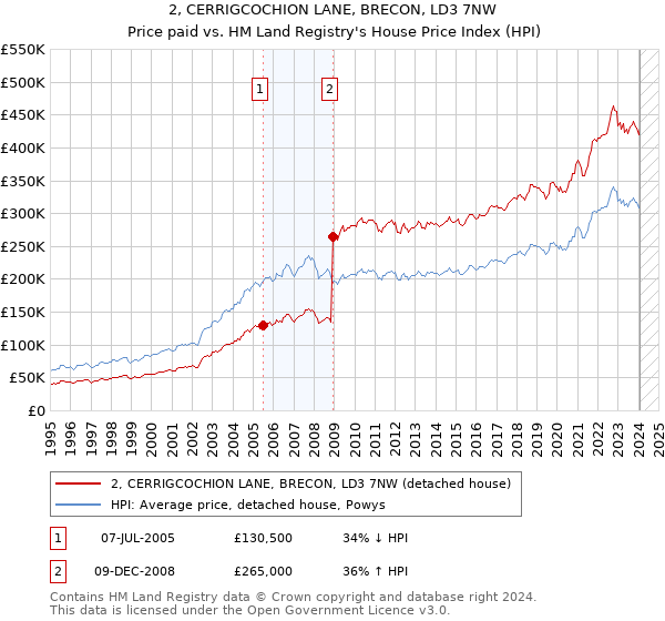 2, CERRIGCOCHION LANE, BRECON, LD3 7NW: Price paid vs HM Land Registry's House Price Index