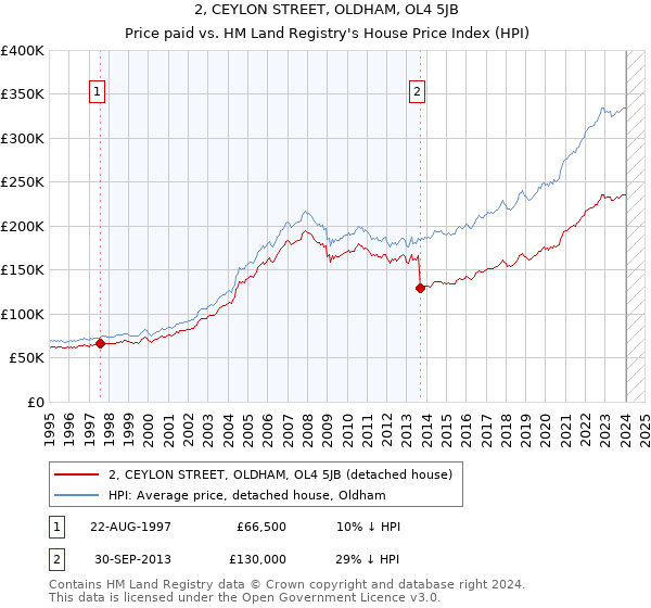 2, CEYLON STREET, OLDHAM, OL4 5JB: Price paid vs HM Land Registry's House Price Index