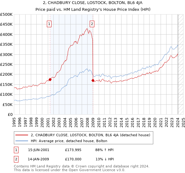 2, CHADBURY CLOSE, LOSTOCK, BOLTON, BL6 4JA: Price paid vs HM Land Registry's House Price Index