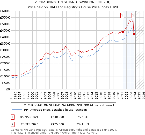 2, CHADDINGTON STRAND, SWINDON, SN1 7DQ: Price paid vs HM Land Registry's House Price Index