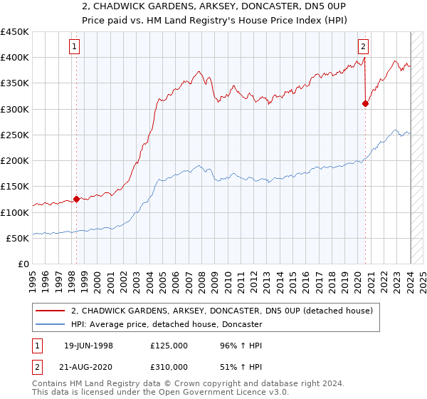 2, CHADWICK GARDENS, ARKSEY, DONCASTER, DN5 0UP: Price paid vs HM Land Registry's House Price Index