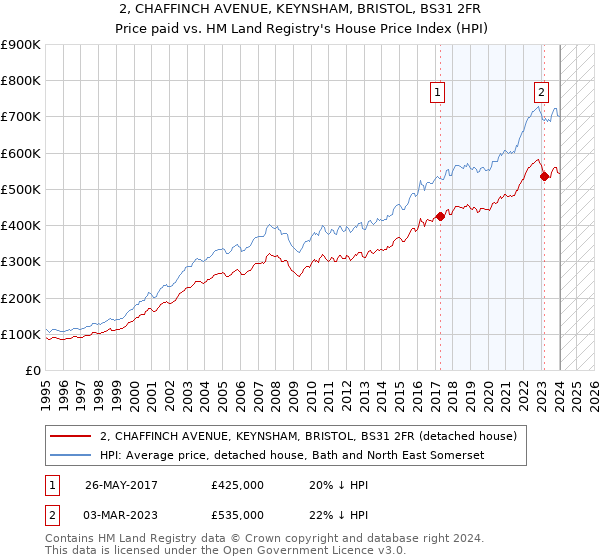 2, CHAFFINCH AVENUE, KEYNSHAM, BRISTOL, BS31 2FR: Price paid vs HM Land Registry's House Price Index