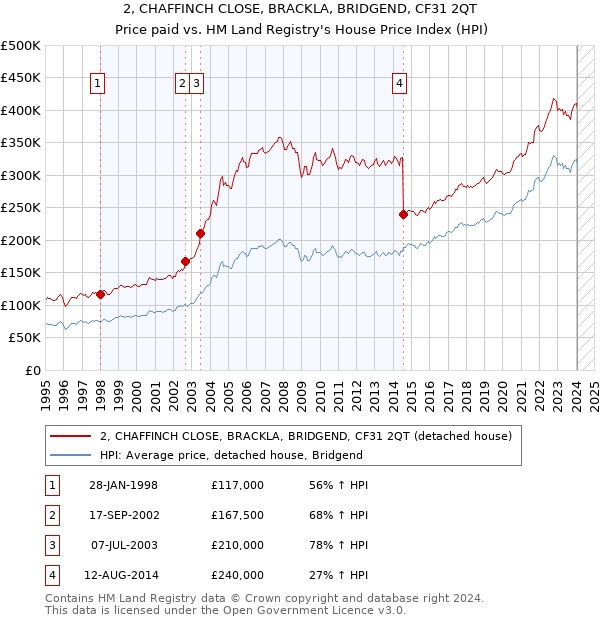 2, CHAFFINCH CLOSE, BRACKLA, BRIDGEND, CF31 2QT: Price paid vs HM Land Registry's House Price Index