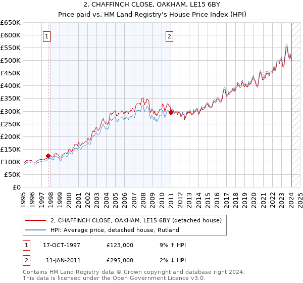 2, CHAFFINCH CLOSE, OAKHAM, LE15 6BY: Price paid vs HM Land Registry's House Price Index