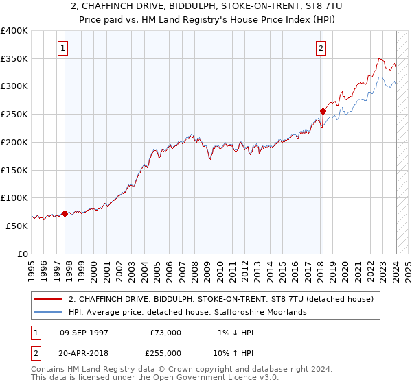 2, CHAFFINCH DRIVE, BIDDULPH, STOKE-ON-TRENT, ST8 7TU: Price paid vs HM Land Registry's House Price Index