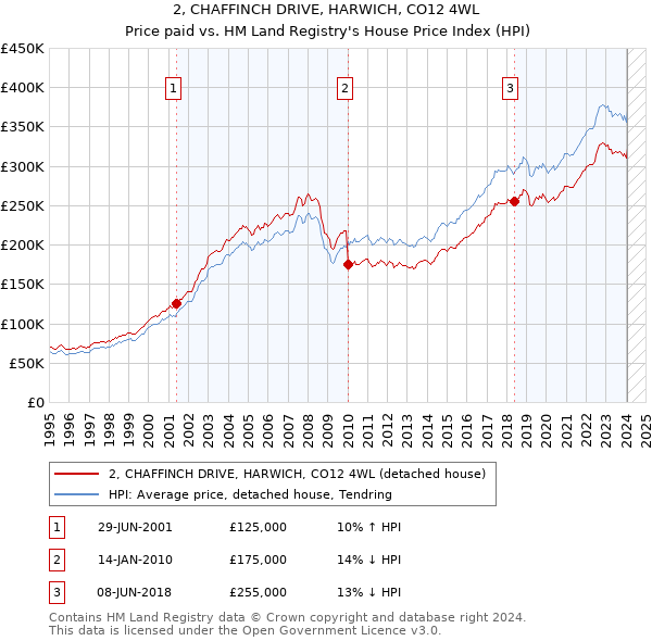 2, CHAFFINCH DRIVE, HARWICH, CO12 4WL: Price paid vs HM Land Registry's House Price Index