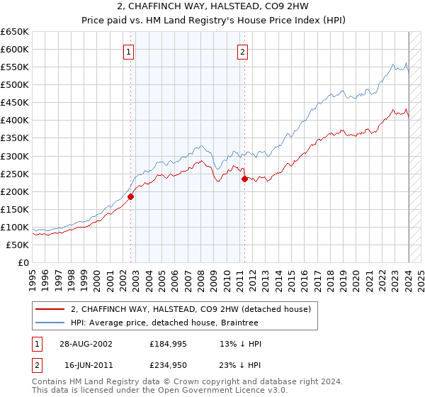 2, CHAFFINCH WAY, HALSTEAD, CO9 2HW: Price paid vs HM Land Registry's House Price Index