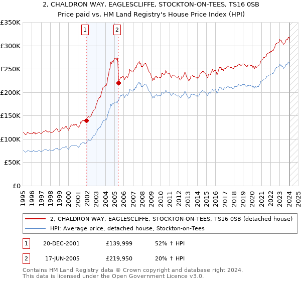 2, CHALDRON WAY, EAGLESCLIFFE, STOCKTON-ON-TEES, TS16 0SB: Price paid vs HM Land Registry's House Price Index