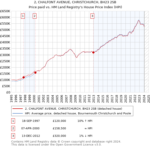 2, CHALFONT AVENUE, CHRISTCHURCH, BH23 2SB: Price paid vs HM Land Registry's House Price Index