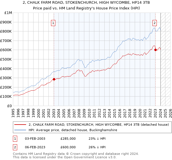 2, CHALK FARM ROAD, STOKENCHURCH, HIGH WYCOMBE, HP14 3TB: Price paid vs HM Land Registry's House Price Index