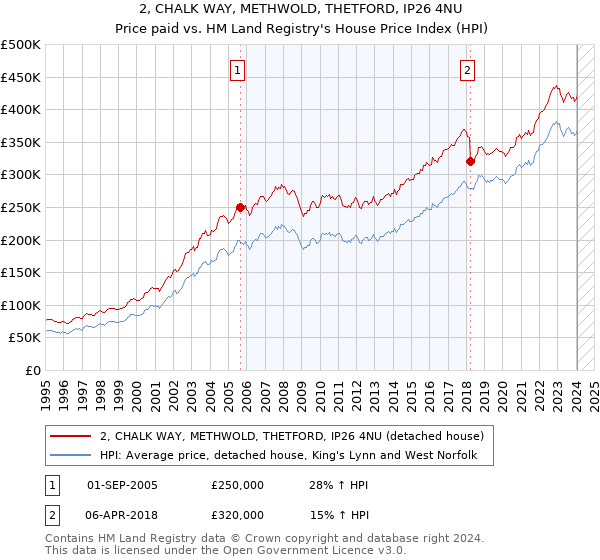 2, CHALK WAY, METHWOLD, THETFORD, IP26 4NU: Price paid vs HM Land Registry's House Price Index