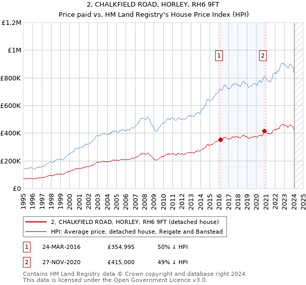 2, CHALKFIELD ROAD, HORLEY, RH6 9FT: Price paid vs HM Land Registry's House Price Index