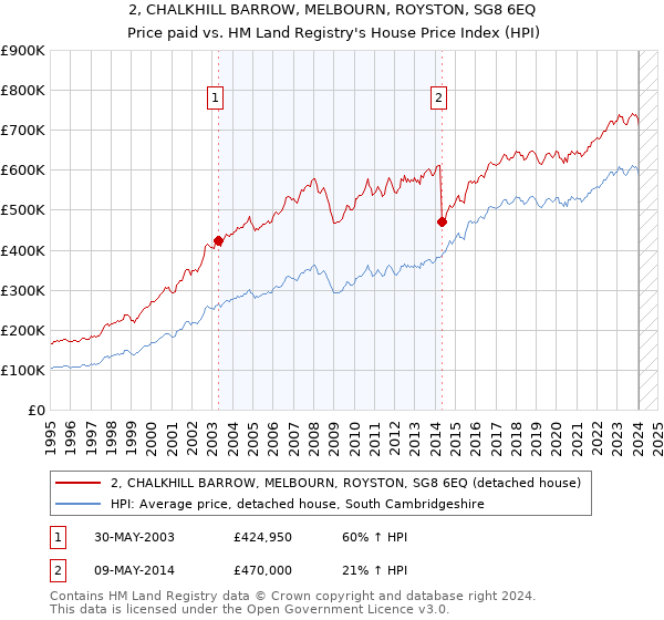 2, CHALKHILL BARROW, MELBOURN, ROYSTON, SG8 6EQ: Price paid vs HM Land Registry's House Price Index