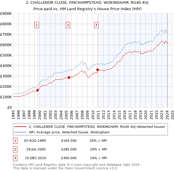 2, CHALLENOR CLOSE, FINCHAMPSTEAD, WOKINGHAM, RG40 4UJ: Price paid vs HM Land Registry's House Price Index