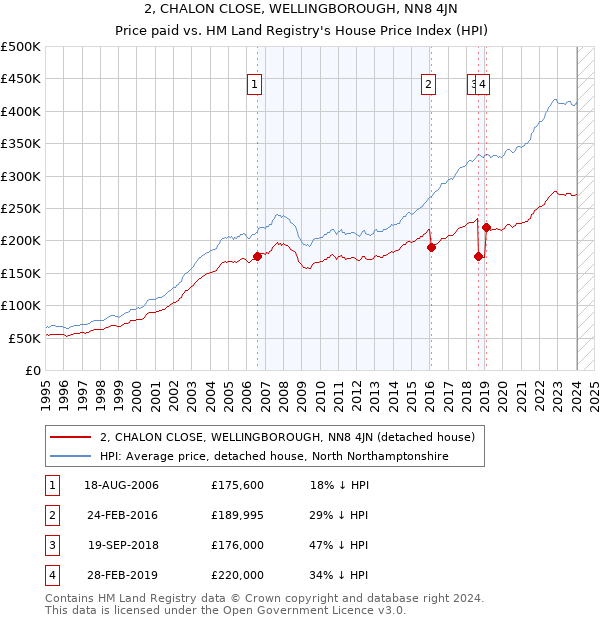 2, CHALON CLOSE, WELLINGBOROUGH, NN8 4JN: Price paid vs HM Land Registry's House Price Index
