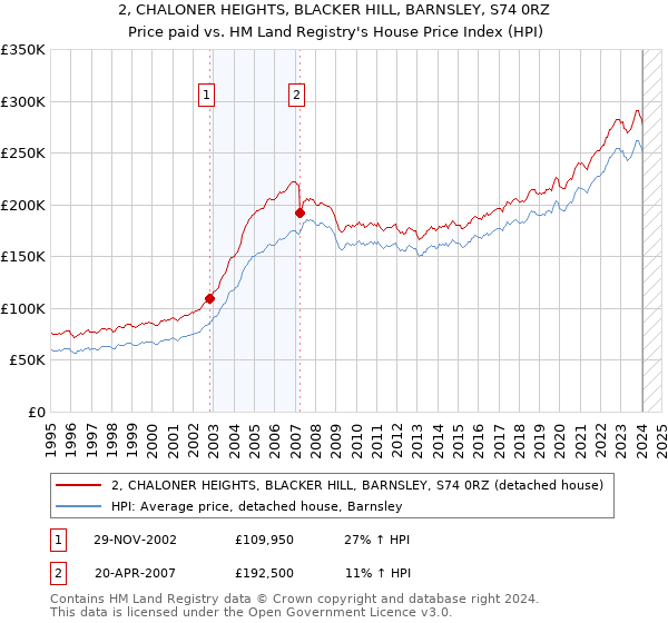 2, CHALONER HEIGHTS, BLACKER HILL, BARNSLEY, S74 0RZ: Price paid vs HM Land Registry's House Price Index