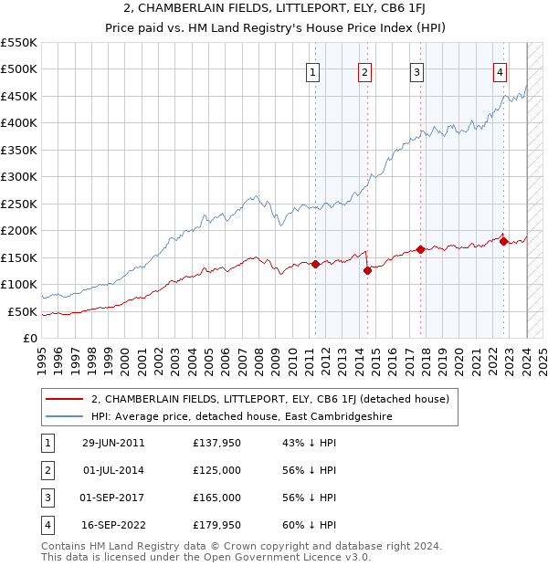 2, CHAMBERLAIN FIELDS, LITTLEPORT, ELY, CB6 1FJ: Price paid vs HM Land Registry's House Price Index