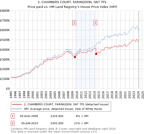2, CHAMBERS COURT, FARINGDON, SN7 7FS: Price paid vs HM Land Registry's House Price Index